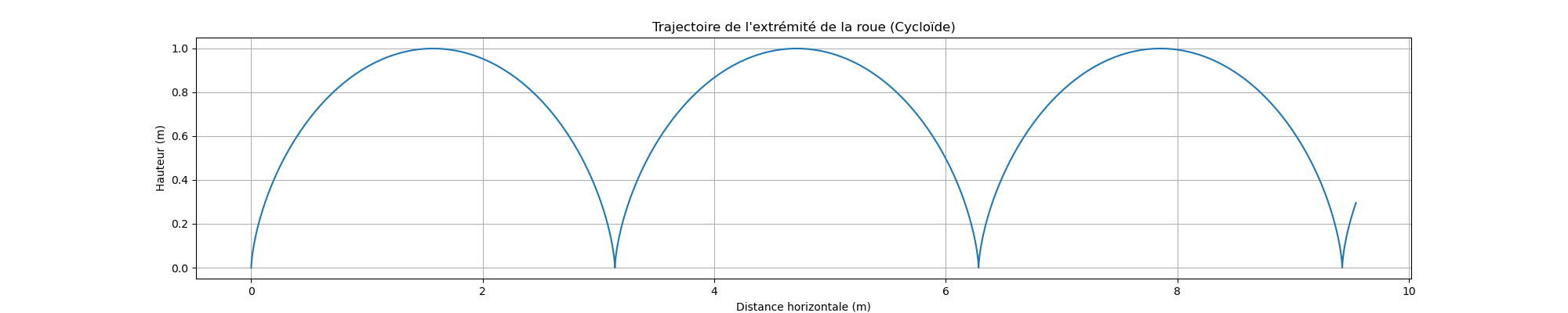 Trajectoire cycloïde de l'extrémité de la roue