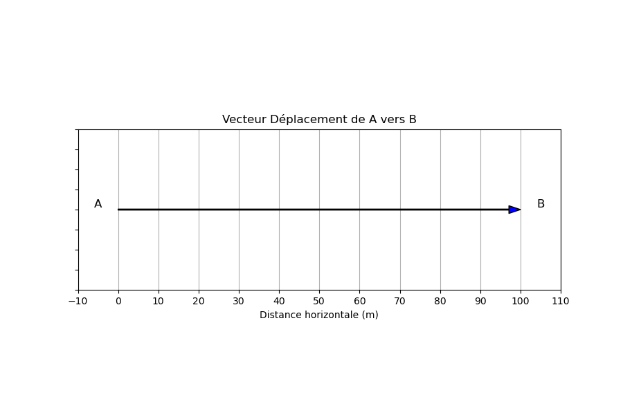 Vecteur Déplacement de A vers B
