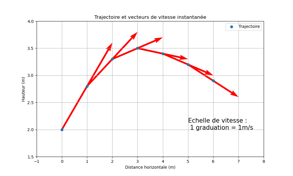 Trajectoire et vecteur vitesse