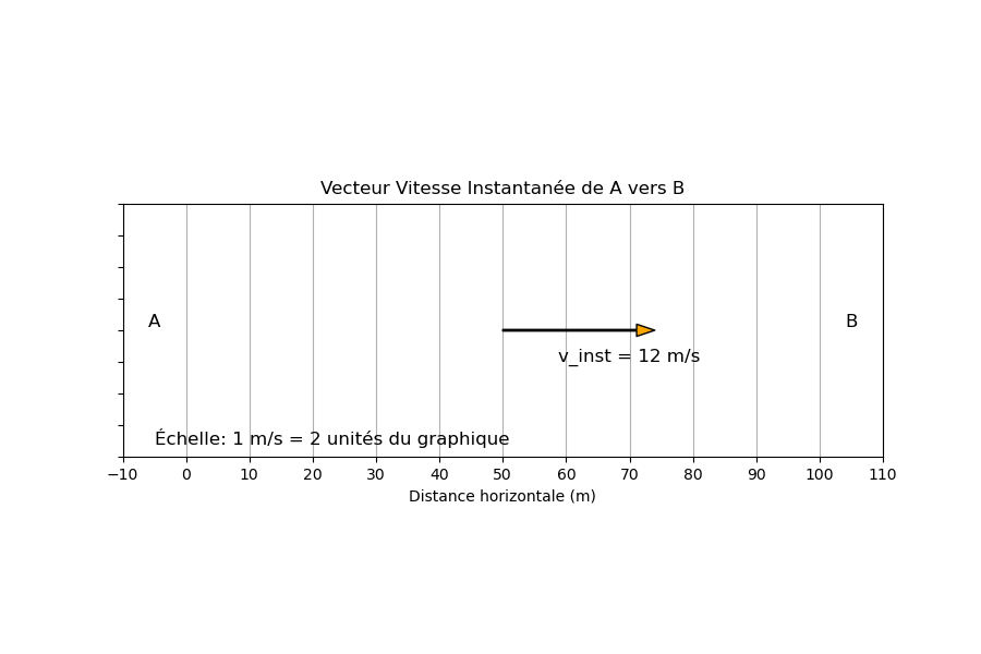 Vecteur Vitesse Instantanée de A vers B