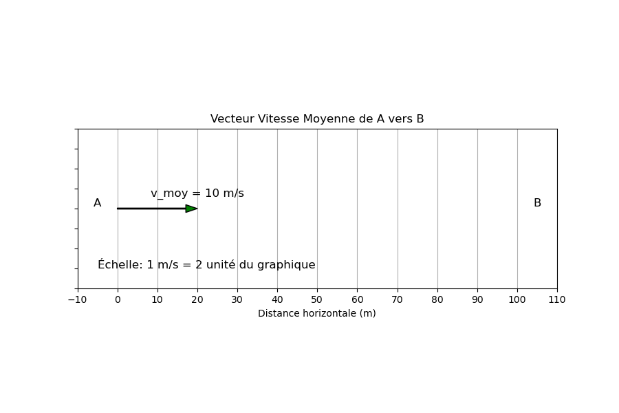 Vecteur Vitesse Moyenne de A vers B